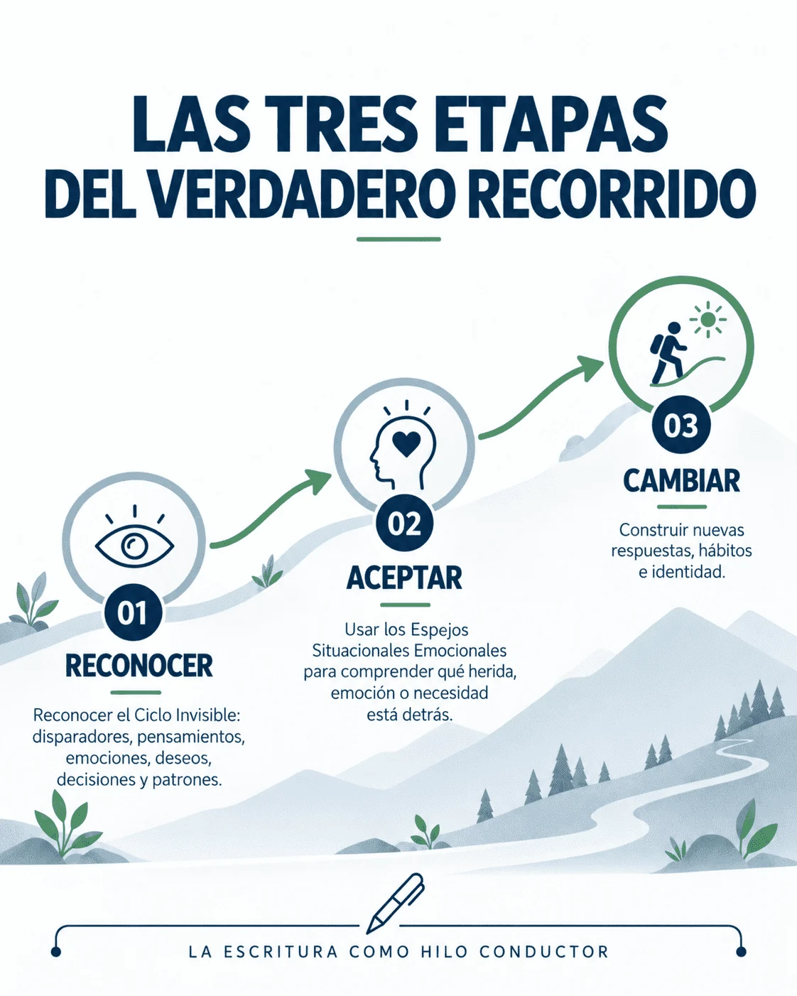 Las tres etapas del recorrido: 01 Reconocer, 02 Aceptar, 03 Cambiar. La escritura como hilo conductor.